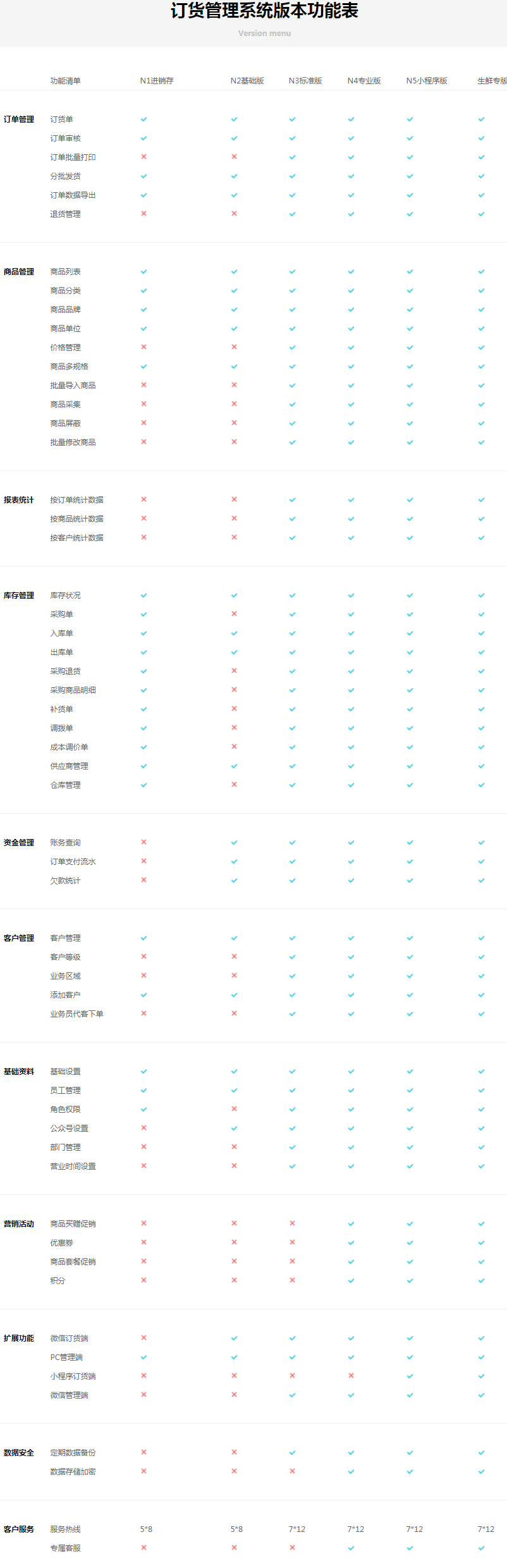 客戶(hù)訂貨系統(tǒng)不同版本,不同價(jià)格