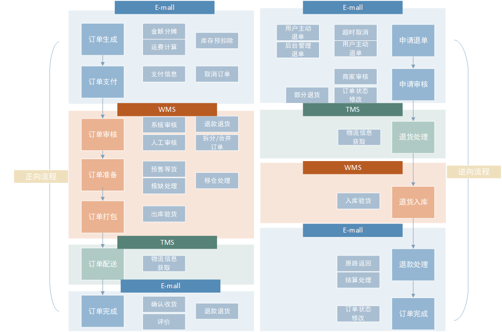 微信訂貨商城的商城訂單功能是如何設(shè)計的？