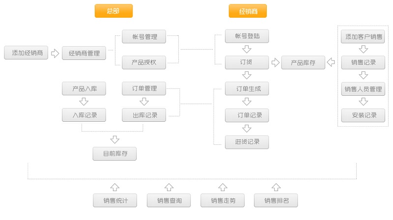 批發商訂貨管理系統的系統架構和系統流程