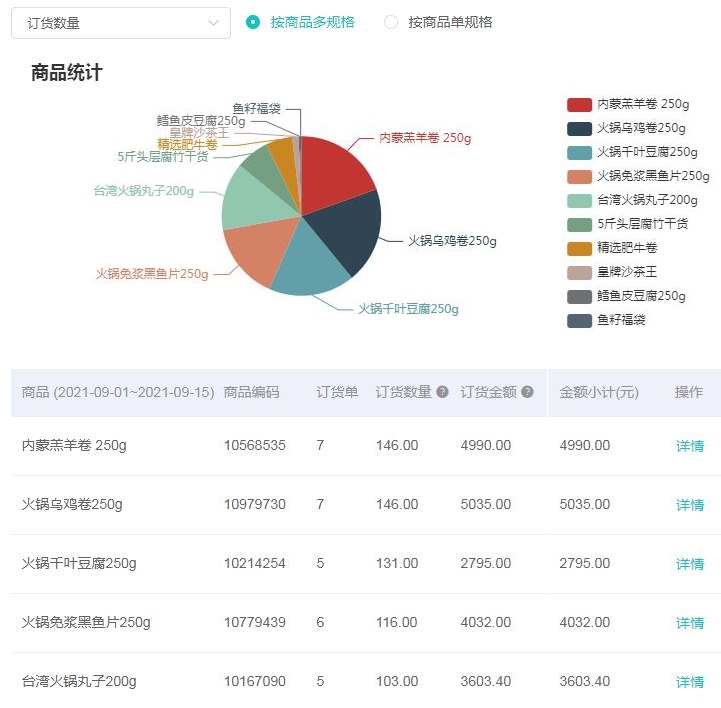 如何快速找出哪種商品銷量好？